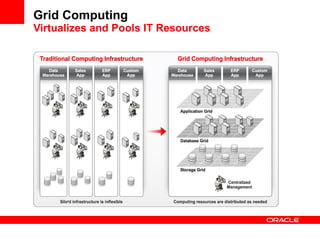 Grid Computing  Virtualizes and Pools IT Resources 