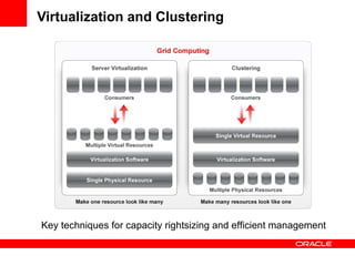 Virtualization and Clustering Key techniques for capacity rightsizing and efficient management 
