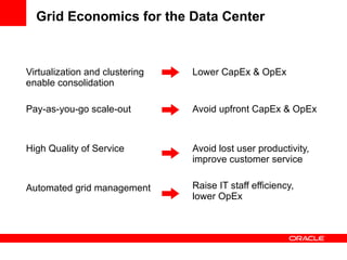 Grid Economics for the Data Center Virtualization and clustering enable consolidation Pay-as-you-go scale-out High Quality of Service Automated grid management Lower CapEx & OpEx Avoid upfront CapEx & OpEx Avoid lost user productivity, improve customer service Raise IT staff efficiency, lower OpEx 