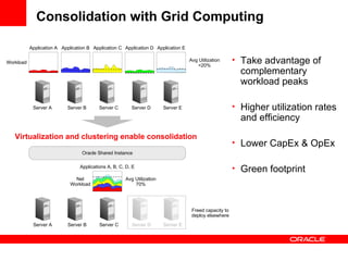 Consolidation with Grid Computing Server A Server B Server C Server D Application A Application B Application C Application D Workload Avg Utilization <20% Applications A, B, C, D, E Net Workload Avg Utilization 70% Freed capacity to deploy elsewhere Take advantage of complementary workload peaks Higher utilization rates and efficiency Lower CapEx & OpEx Green footprint Oracle Shared Instance Server E Application E Server A Server B Server C Server D Server E Virtualization and clustering enable consolidation 