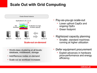Scale Out with Grid Computing Applications A, B, C, D, E Net Workload If utilization too high, increase capacity Pay-as-you-go scale-out Lower upfront CapEx and ongoing OpEx Green footprint Rightsized capacity planning Smaller, standard machines running at higher utilization Defer equipment procurement Exploit advances in hardware price-performance and energy efficiency Oracle Shared Instance Server A Server B Server C Server D World-class clustering at all levels: database, middleware, storage Add/Remove nodes on-demand Scale out as workload increases Scale-out on-demand 