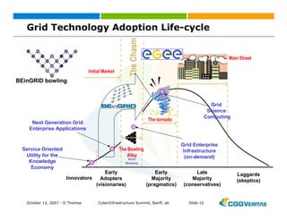 Grid: New Business Opportunities?