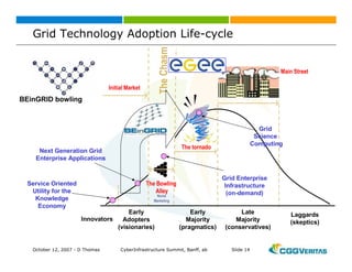 Grid: New Business Opportunities?
