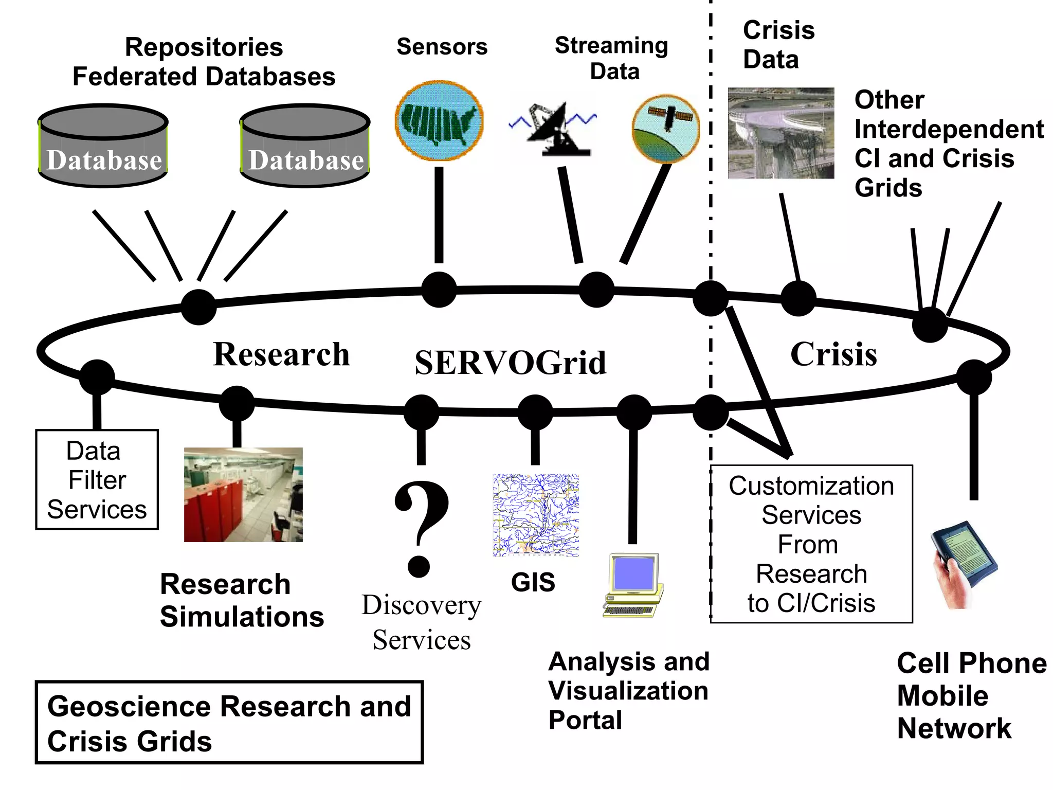 Database Database Research Simulations Analysis and  Visualization Portal Repositories Federated Databases Data  Filter Services Crisis  Data Streaming  Data Sensors SERVOGrid Research Crisis Customization Services From  Research to CI/Crisis Cell Phone Mobile Network Geoscience Research and Crisis Grids Other Interdependent CI and Crisis Grids ? Discovery Services GIS 