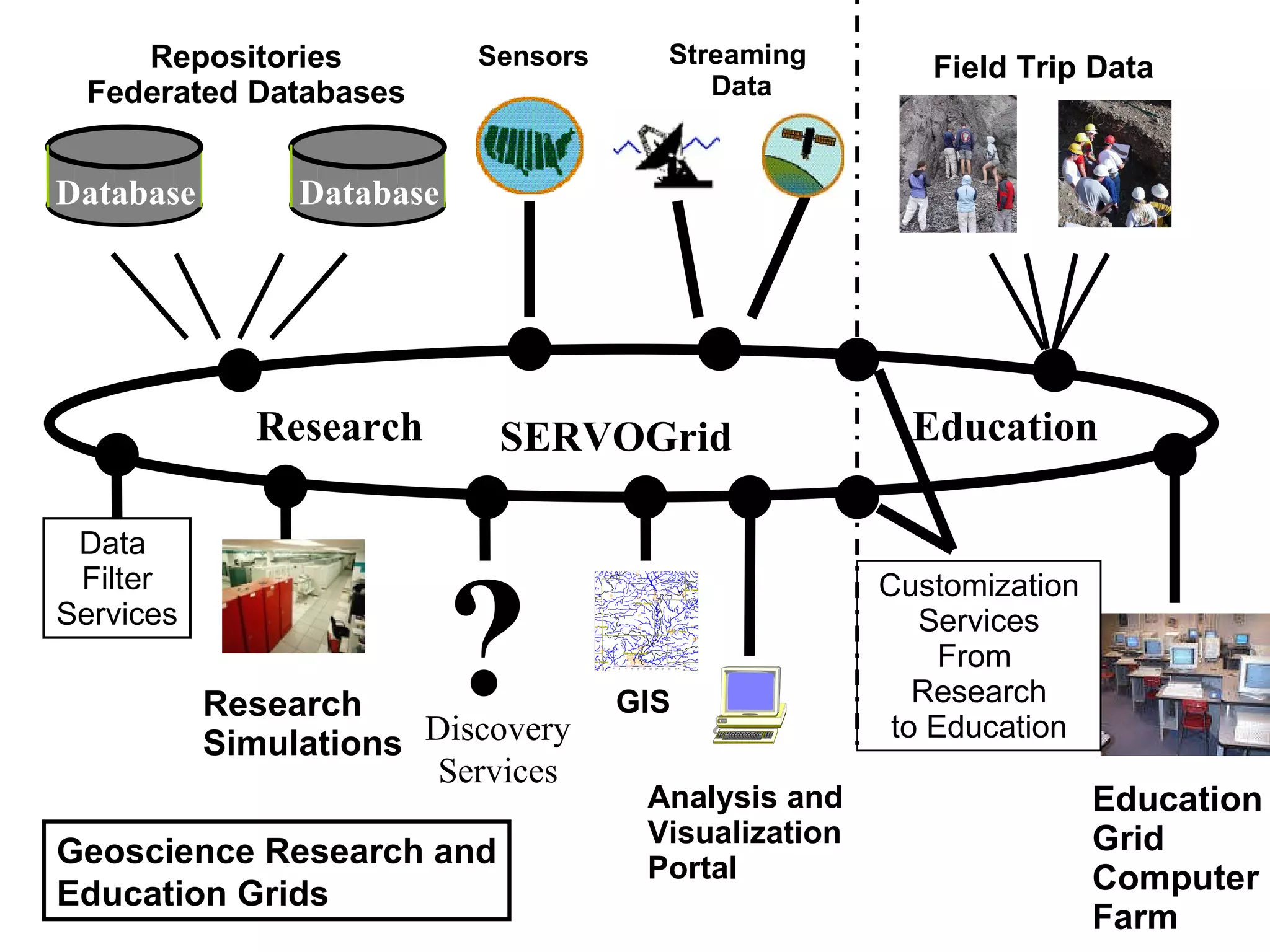 Database Database Analysis and  Visualization Portal Repositories Federated Databases Data  Filter Services Streaming  Data Sensors SERVOGrid Research Education Customization Services From  Research to Education Education Grid  Computer Farm Geoscience Research and Education Grids Field Trip Data ? Discovery Services Research Simulations GIS 