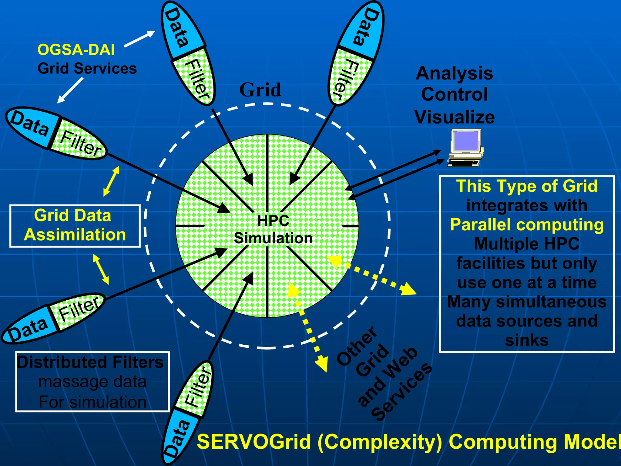 HPC Simulation Data Filter Distributed Filters   massage data For simulation Other Grid and Web Services Analysis Control Visualize SERVOGrid (Complexity) Computing Model Grid OGSA-DAI Grid Services This Type of Grid integrates with Parallel computing Multiple HPC facilities but only use one at a time Many simultaneous data sources and sinks Grid Data  Assimilation Data Filter Data Filter Data Filter Data Filter 