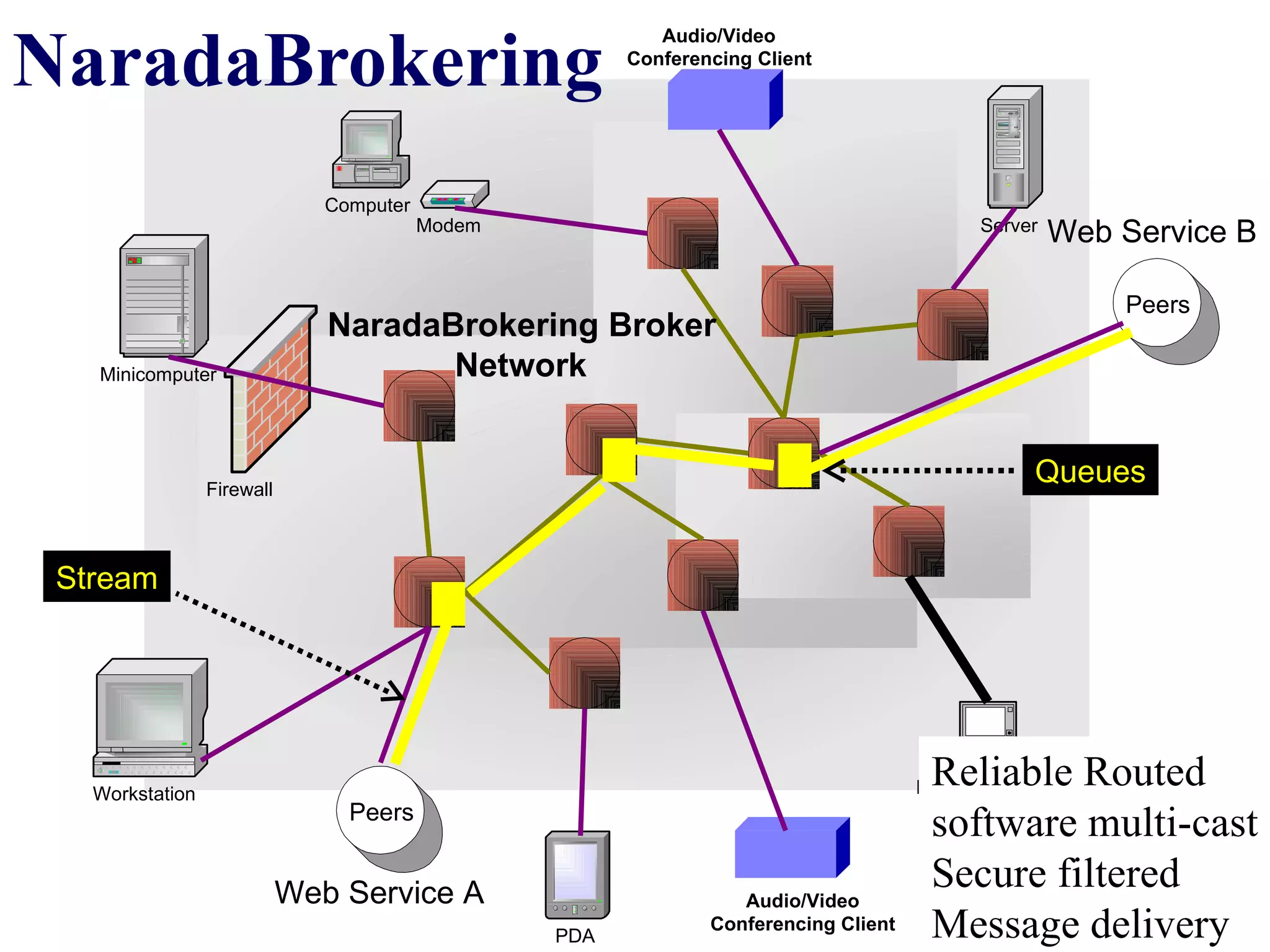 NaradaBrokering Queues Web Service A Web Service B Stream Reliable Routed software multi-cast Secure filtered  Message delivery Minicomputer Firewall Computer Server PDA Modem Laptop computer Workstation Peers Peers Audio/Video Conferencing Client Audio/Video Conferencing Client NaradaBrokering Broker Network 
