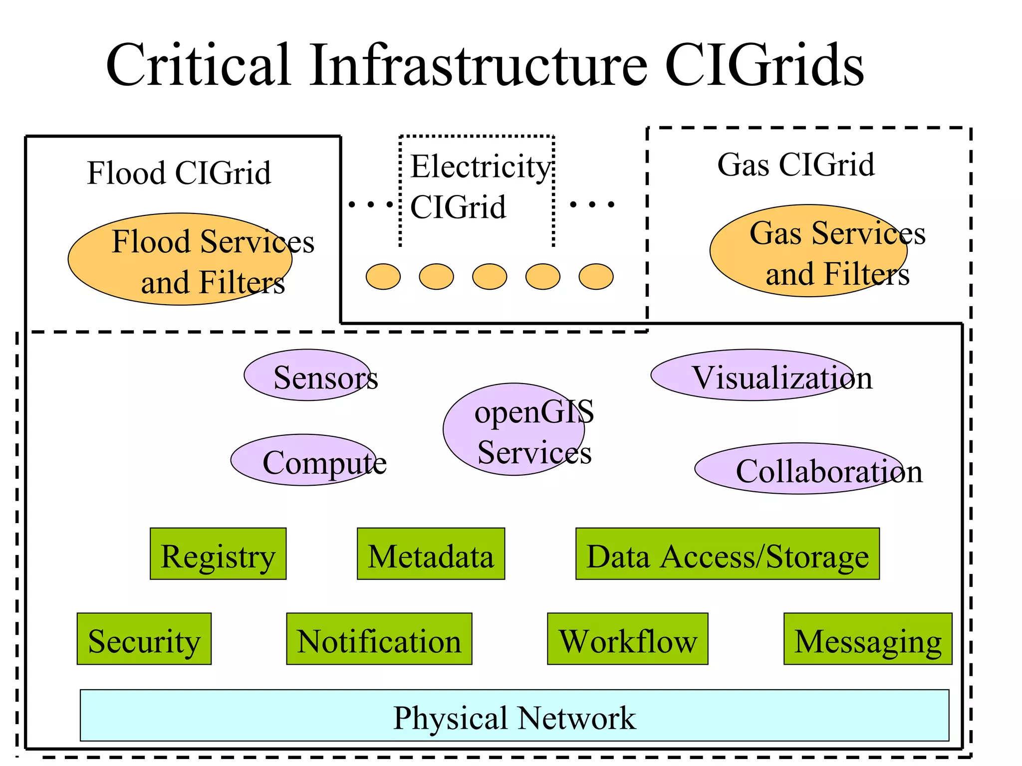 Critical Infrastructure CIGrids Flood CIGrid Gas CIGrid … … Gas Services and Filters Security Workflow Messaging Notification Metadata Data Access/Storage Registry Physical Network Compute Sensors Visualization Collaboration openGIS Services Flood Services and Filters Electricity  CIGrid 