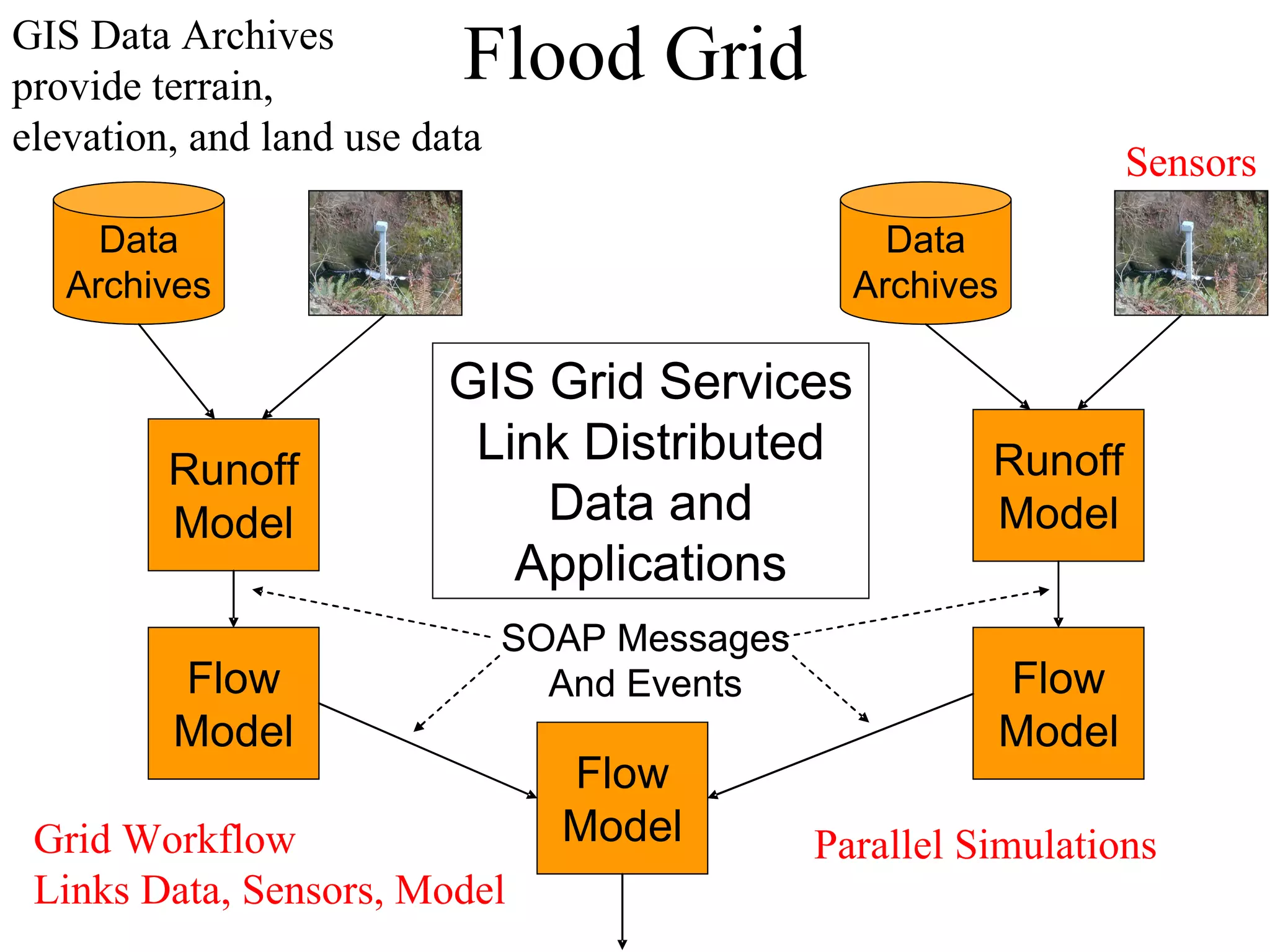 Flood Grid Parallel Simulations Sensors GIS Data Archives  provide terrain,  elevation, and land use data Grid Workflow Links Data, Sensors, Model 