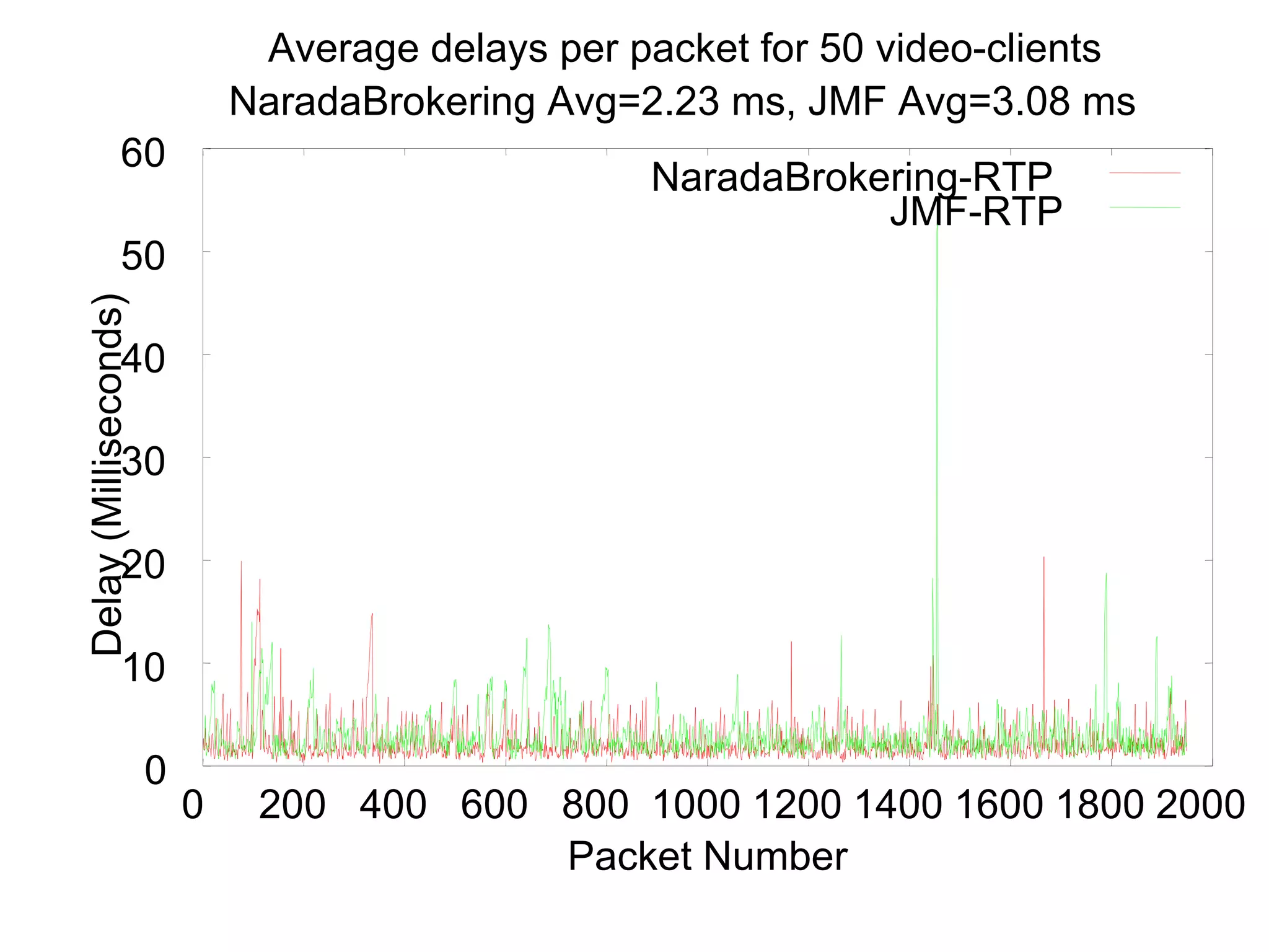 0 10 20 30 40 50 60 0 200 400 600 800 1000 1200 1400 1600 1800 2000 Delay (Milliseconds) Packet Number Average delays per packet for 50 video-clients NaradaBrokering Avg=2.23 ms, JMF Avg=3.08 ms NaradaBrokering-RTP JMF-RTP 