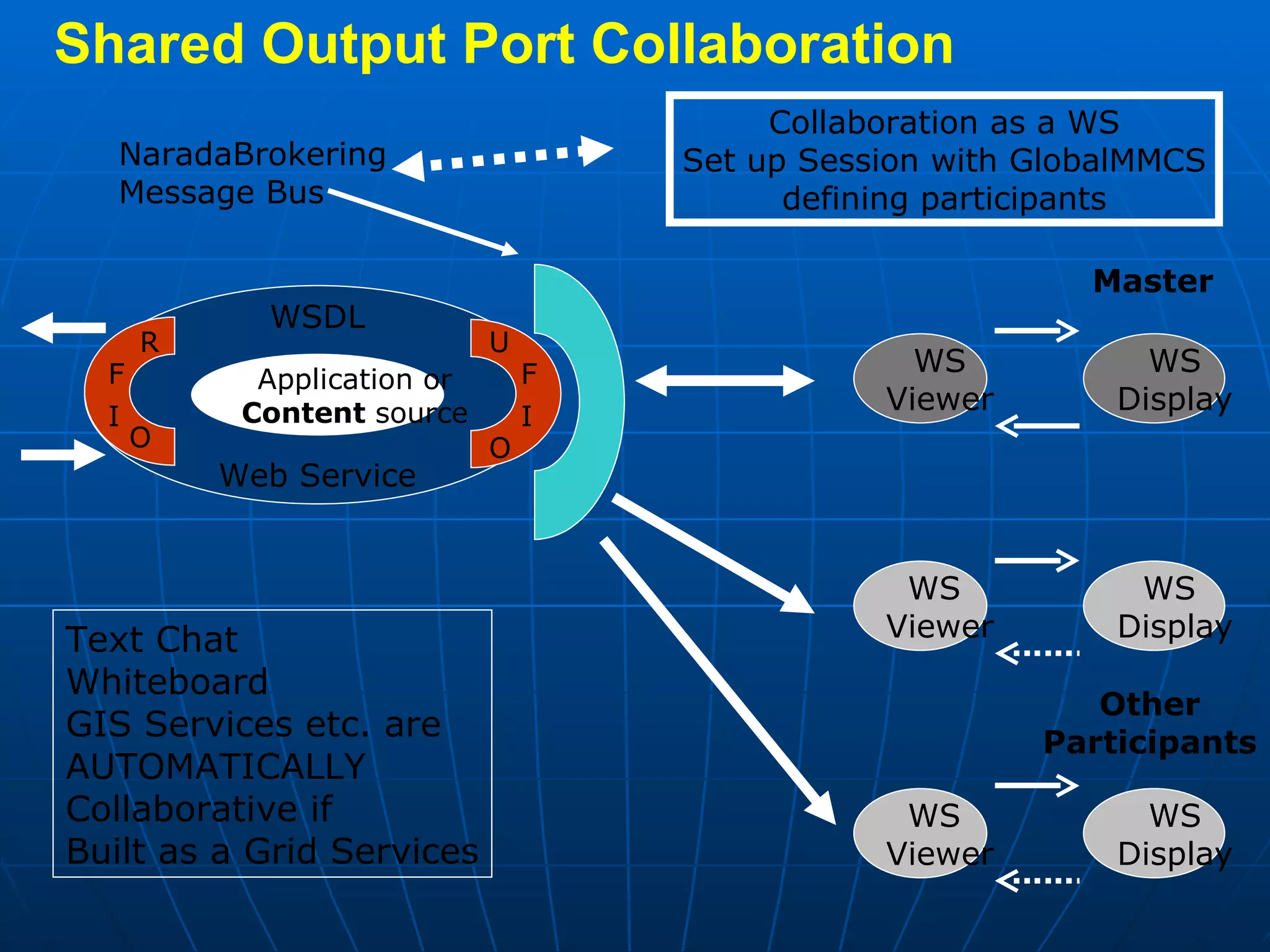 WS  Display WS  Viewer Master WS Display WS  Viewer NaradaBrokering Message Bus Collaboration as a WS Set up Session with GlobalMMCS defining participants Shared Output Port Collaboration Other Participants Text Chat Whiteboard GIS Services etc. are AUTOMATICALLY Collaborative if Built as a Grid Services WS Display WS Viewer Application or Content  source WSDL Web Service F I U O F I R O 
