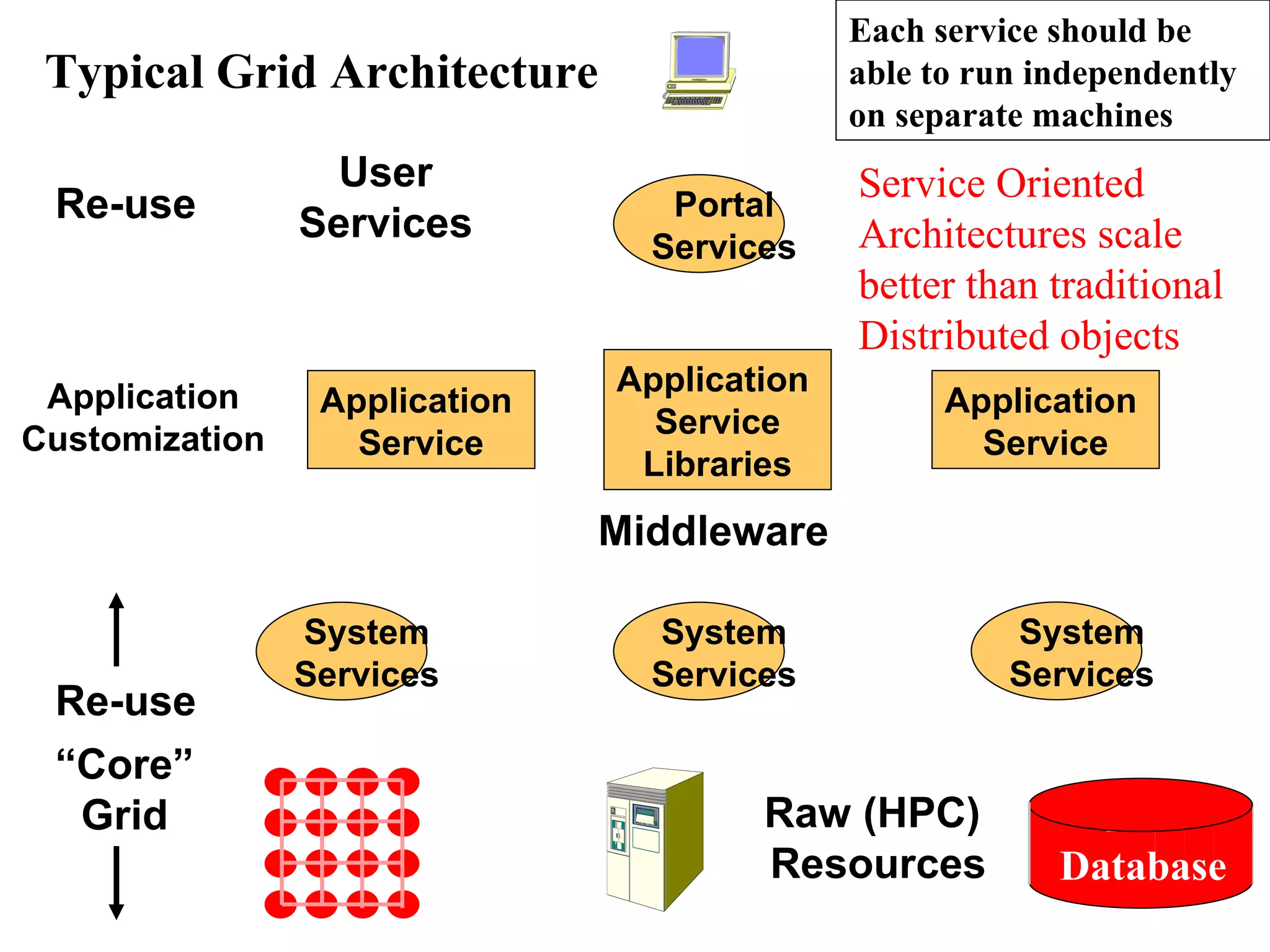 Raw (HPC)  Resources Middleware Portal Services System Services System Services System Services Application  Service Libraries User Services “ Core” Grid Typical Grid Architecture Application  Service Application  Service Re-use Re-use Application Customization Each service should be able to run independently on separate machines  Service Oriented Architectures scale better than traditional Distributed objects Database 