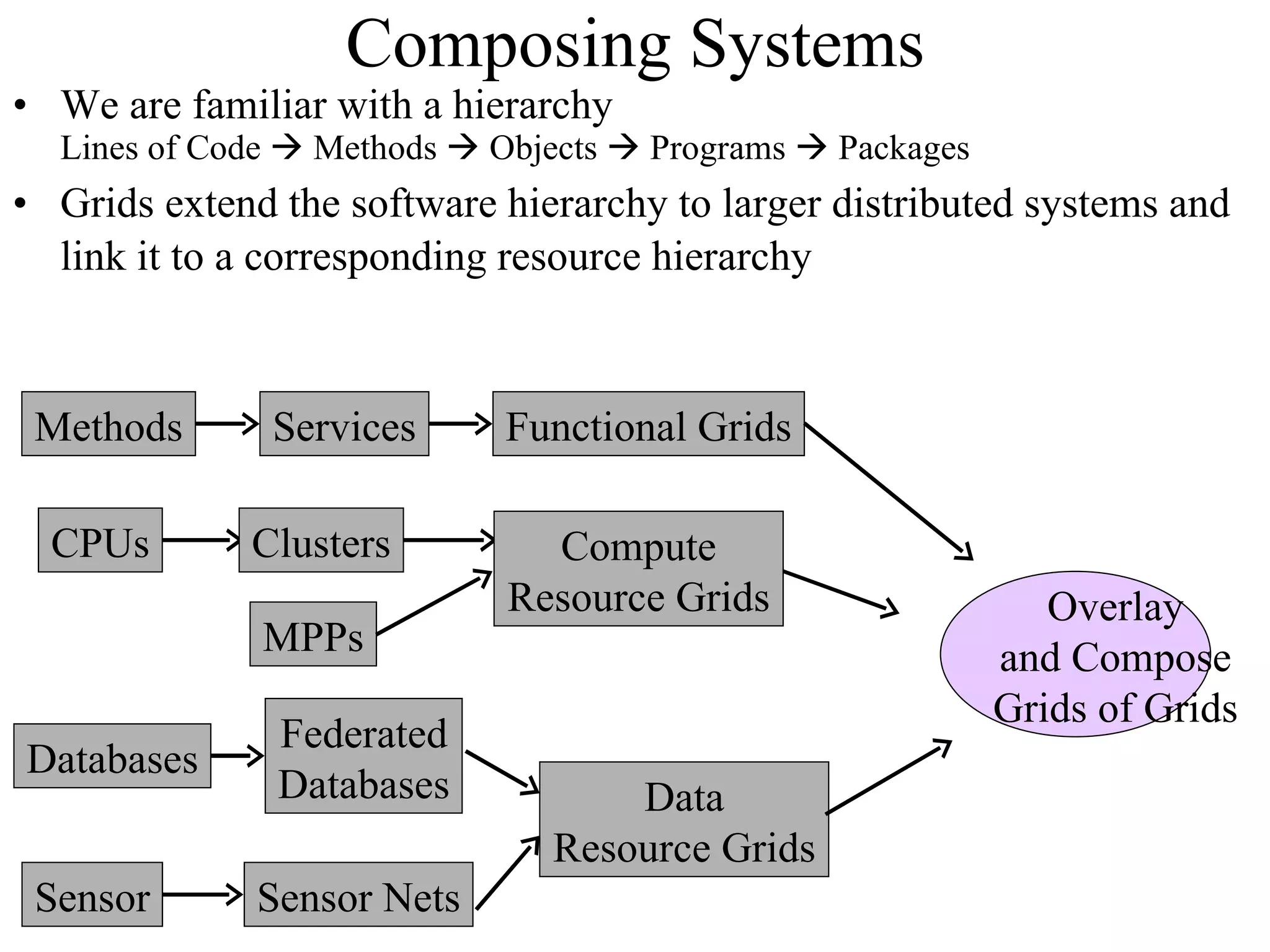 Composing Systems We are familiar with a hierarchy Lines of Code    Methods    Objects    Programs    Packages Grids extend the software hierarchy to larger distributed systems and link it to a corresponding resource hierarchy Overlay and Compose Grids of Grids Methods Services Functional Grids CPUs Clusters Compute Resource Grids MPPs Databases Federated Databases Sensor Sensor Nets Data Resource Grids 