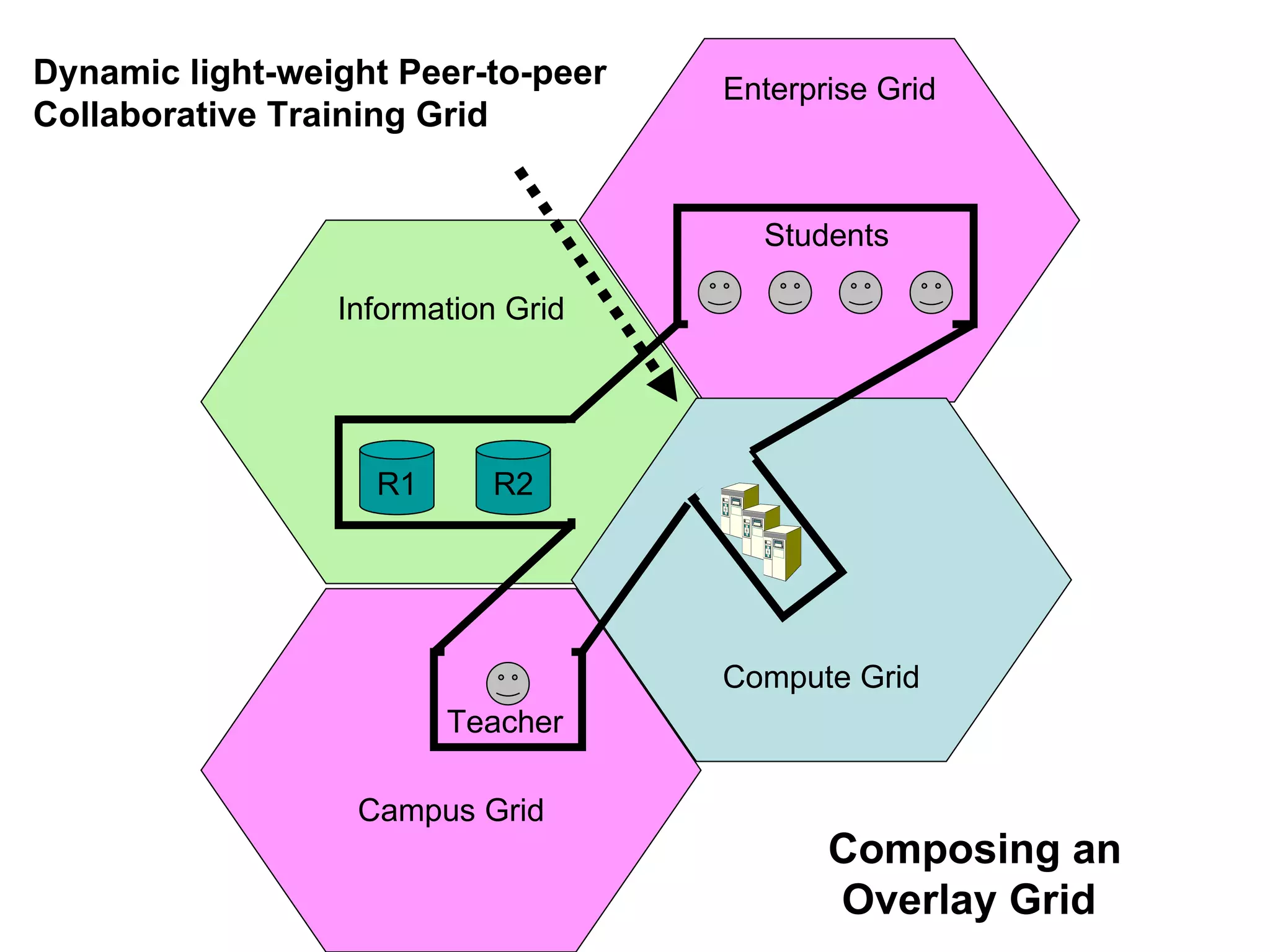Information Grid Enterprise Grid Compute Grid Campus Grid Teacher Students Dynamic light-weight Peer-to-peer Collaborative Training Grid Composing an Overlay Grid  R2 R1 