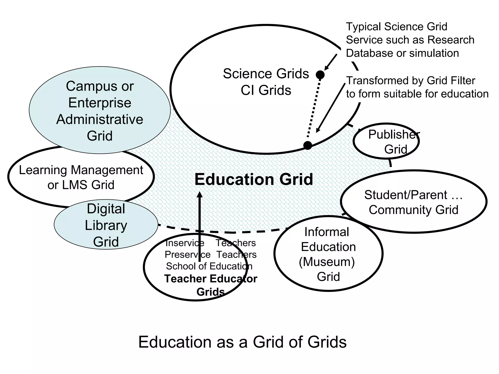   Education Grid Inservice  Teachers Preservice  Teachers School of Education  Teacher Educator Grids Informal  Education (Museum)  Grid Student/Parent … Community Grid Science Grids CI Grids Typical Science Grid Service such as Research Database or simulation Transformed by Grid Filter to form suitable for education Learning Management or LMS Grid Publisher  Grid Campus or Enterprise Administrative Grid Education as a Grid of Grids Digital Library Grid 