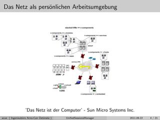 Das Netz als pers¨onlichen Arbeitsumgebung
’Das Netz ist der Computer’ - Sun Micro Systems Inc.
acue ( Ingenieub¨uro Arno-Can ¨Ust¨uns¨oz ) UniﬁedSessionsManager 2011.09.22 4 / 21
 