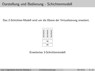 Darstellung und Bedienung - Schichtenmodell
Das 2-Schichten-Modell wird um die Ebene der Virtualisierung erweitert.
Erweitertes 3-Schichtenmodell
acue ( Ingenieub¨uro Arno-Can ¨Ust¨uns¨oz ) UniﬁedSessionsManager 2011.09.22 9 / 21
 