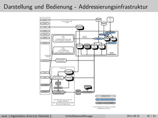Darstellung und Bedienung - Addressierungsinfrastruktur
acue ( Ingenieub¨uro Arno-Can ¨Ust¨uns¨oz ) UniﬁedSessionsManager 2011.09.22 16 / 21
 