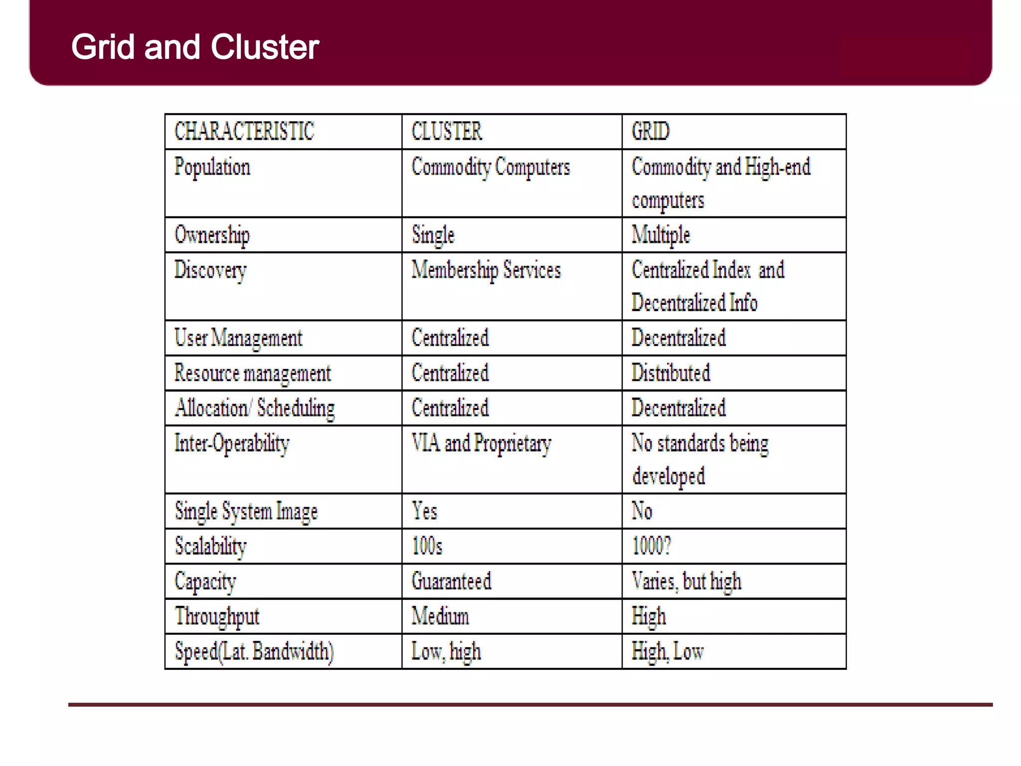 Grid and Cluster
 