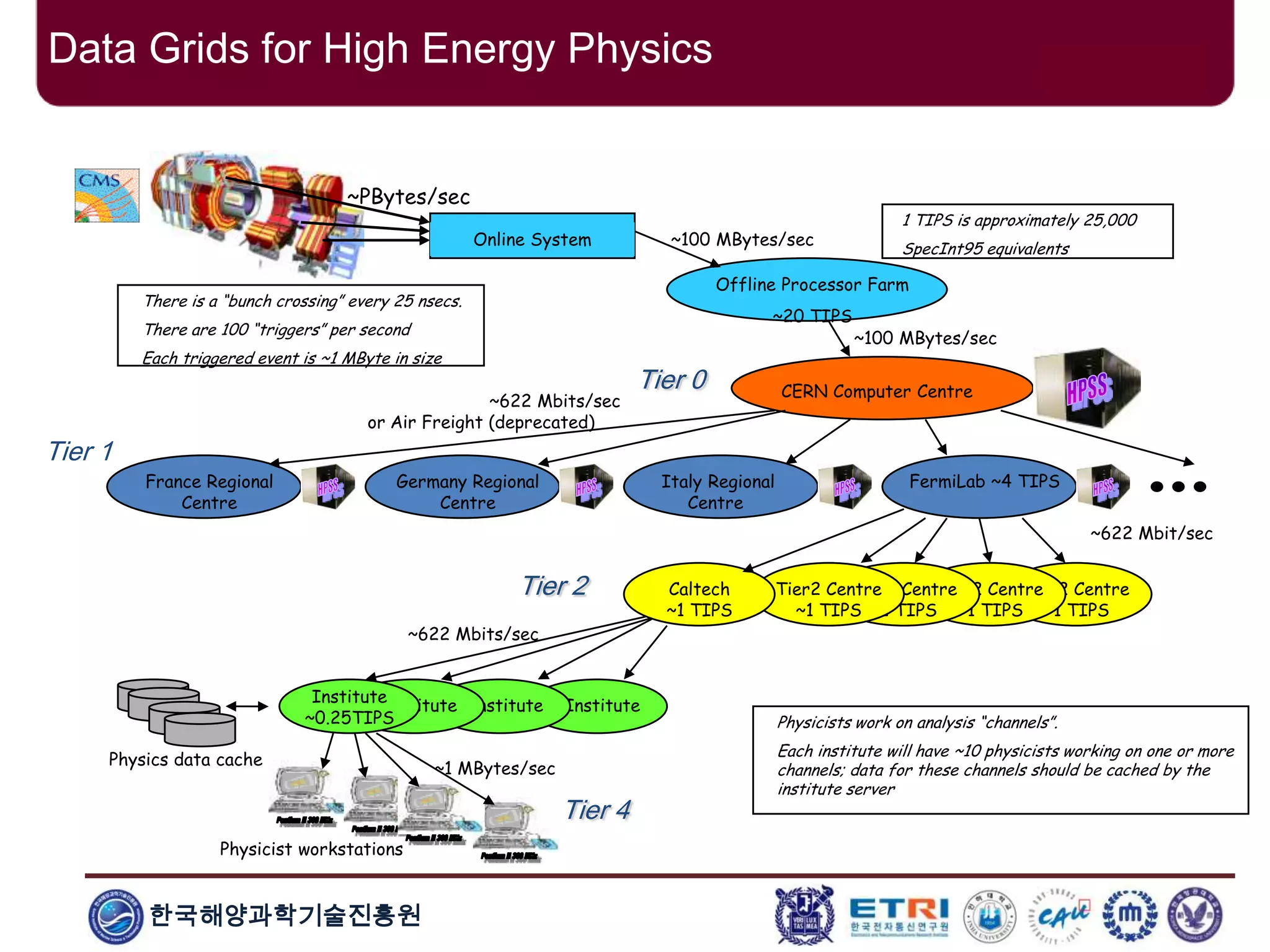 한국해양과학기술진흥원
Data Grids for High Energy Physics
Tier2 Centre
~1 TIPS
Online System
Offline Processor Farm
~20 TIPS
CERN Computer Centre
FermiLab ~4 TIPSFrance Regional
Centre
Italy Regional
Centre
Germany Regional
Centre
InstituteInstituteInstitute
Institute
~0.25TIPS
Physicist workstations
~100 MBytes/sec
~100 MBytes/sec
~622 Mbit/sec
~1 MBytes/sec
There is a “bunch crossing” every 25 nsecs.
There are 100 “triggers” per second
Each triggered event is ~1 MByte in size
Physicists work on analysis “channels”.
Each institute will have ~10 physicists working on one or more
channels; data for these channels should be cached by the
institute server
Physics data cache
~PBytes/sec
~622 Mbits/sec
or Air Freight (deprecated)
Tier2 Centre
~1 TIPS
Tier2 Centre
~1 TIPS
Tier2 Centre
~1 TIPS
Caltech
~1 TIPS
~622 Mbits/sec
Tier 0
Tier 1
Tier 2
Tier 4
1 TIPS is approximately 25,000
SpecInt95 equivalents
 