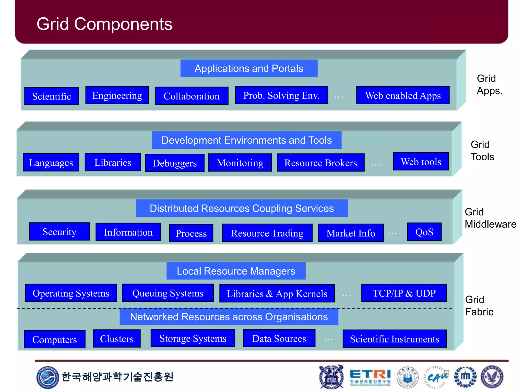 한국해양과학기술진흥원
Grid
Fabric
Grid
Apps.
Grid
Middleware
Grid
Tools
Networked Resources across Organisations
Computers Clusters Data Sources Scientific InstrumentsStorage Systems
Local Resource Managers
Operating Systems Queuing Systems TCP/IP & UDP
…
Libraries & App Kernels …
Distributed Resources Coupling Services
Security Information … QoSProcess
Development Environments and Tools
Languages Libraries Debuggers … Web toolsResource BrokersMonitoring
Applications and Portals
Prob. Solving Env.Scientific …CollaborationEngineering Web enabled Apps
Resource Trading
Grid Components
Market Info
 