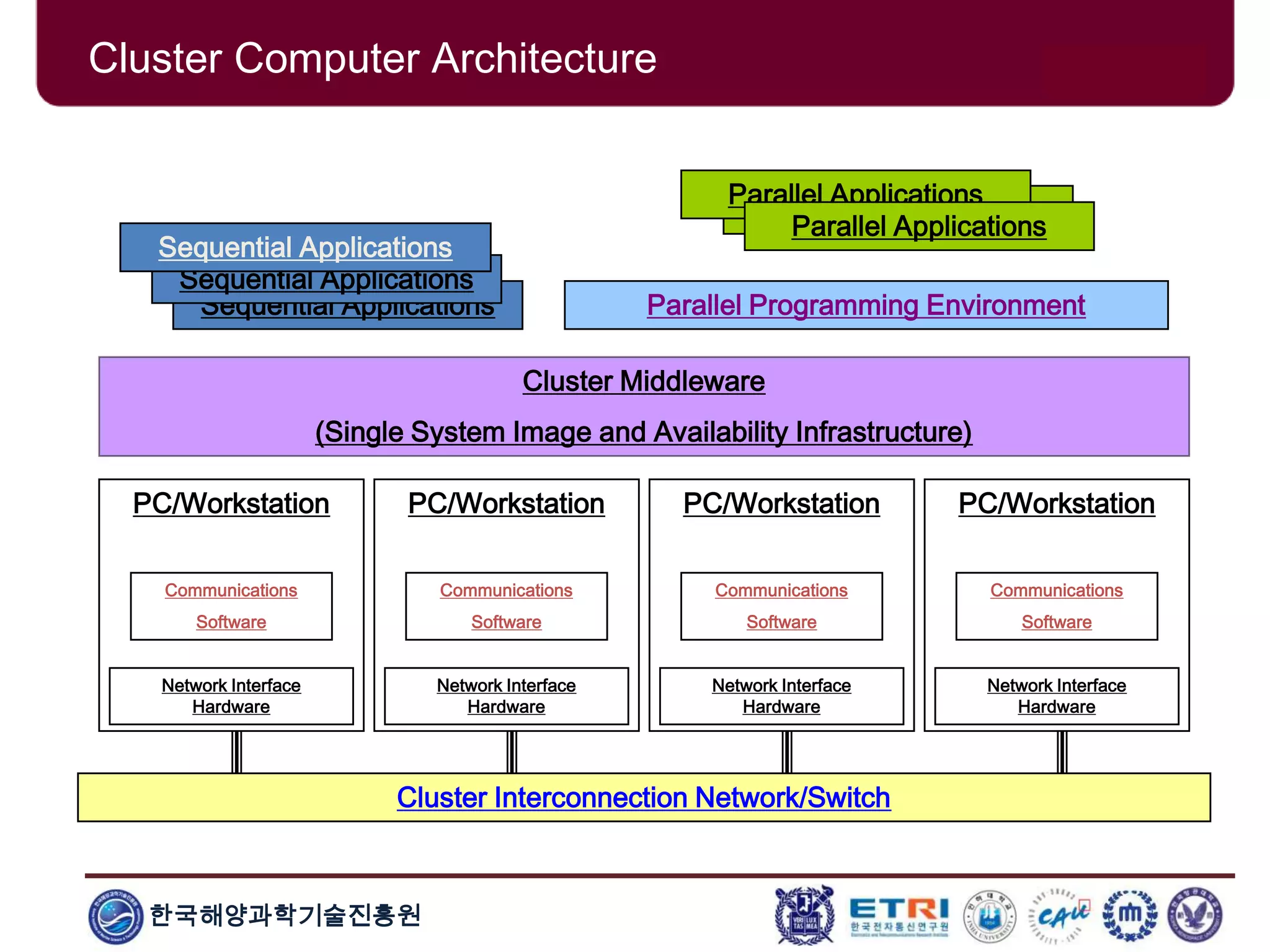 한국해양과학기술진흥원
Sequential Applications
Parallel Applications
Parallel Programming Environment
Cluster Middleware
(Single System Image and Availability Infrastructure)
Cluster Interconnection Network/Switch
PC/Workstation
Network Interface
Hardware
Communications
Software
PC/Workstation
Network Interface
Hardware
Communications
Software
PC/Workstation
Network Interface
Hardware
Communications
Software
PC/Workstation
Network Interface
Hardware
Communications
Software
Sequential Applications
Sequential Applications
Parallel Applications
Parallel Applications
Cluster Computer Architecture
 