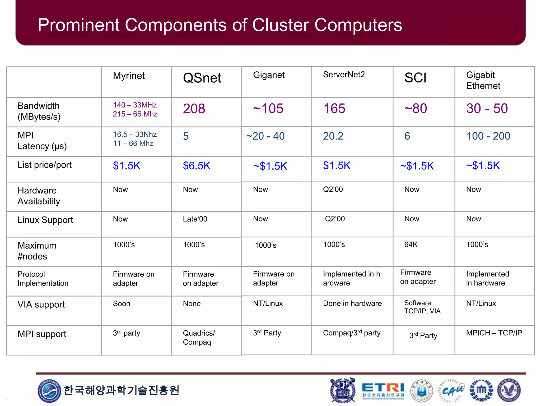 한국해양과학기술진흥원
Myrinet QSnet Giganet ServerNet2
SCI Gigabit
Ethernet
Bandwidth
(MBytes/s)
140 – 33MHz
215 – 66 Mhz 208 ~105 165 ~80 30 - 50
MPI
Latency (µs)
16.5 – 33Nhz
11 – 66 Mhz
5 ~20 - 40 20.2 6 100 - 200
List price/port $1.5K $6.5K $1.5K ~$1.5K
Hardware
Availability
Now Now Now Q2‘00 Now Now
Linux Support Now Late‘00 Now Q2‘00 Now Now
Maximum
#nodes
1000’s 1000’s 1000’s 64K 1000’s
Protocol
Implementation
Firmware on
adapter
Firmware
on adapter
Firmware on
adapter
Implemented in h
ardware
Implemented
in hardware
VIA support Soon None NT/Linux Done in hardware Software
TCP/IP, VIA
NT/Linux
MPI support 3rd party Quadrics/
Compaq
3rd Party Compaq/3rd party MPICH – TCP/IP
1000’s
Firmware
on adapter
~$1.5K
3rd Party
~$1.5K
Prominent Components of Cluster Computers
 