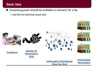 Information
Generators
Information Distributed
Over the Grid
Customer
Access to
Information
Grid
 Computing power should be available on demand, for a fee
 Just like the electrical power grid.
Basic Idea
 