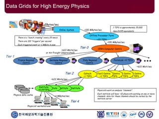 한국해양과학기술진흥원
Data Grids for High Energy Physics
Tier2 Centre
~1 TIPS
Online System
Offline Processor Farm
~20 TIPS
CERN Computer Centre
FermiLab ~4 TIPSFrance Regional
Centre
Italy Regional
Centre
Germany Regional
Centre
InstituteInstituteInstitute
Institute
~0.25TIPS
Physicist workstations
~100 MBytes/sec
~100 MBytes/sec
~622 Mbit/sec
~1 MBytes/sec
There is a “bunch crossing” every 25 nsecs.
There are 100 “triggers” per second
Each triggered event is ~1 MByte in size
Physicists work on analysis “channels”.
Each institute will have ~10 physicists working on one or more
channels; data for these channels should be cached by the
institute server
Physics data cache
~PBytes/sec
~622 Mbits/sec
or Air Freight (deprecated)
Tier2 Centre
~1 TIPS
Tier2 Centre
~1 TIPS
Tier2 Centre
~1 TIPS
Caltech
~1 TIPS
~622 Mbits/sec
Tier 0
Tier 1
Tier 2
Tier 4
1 TIPS is approximately 25,000
SpecInt95 equivalents
 