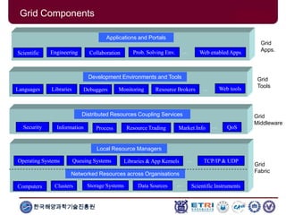 한국해양과학기술진흥원
Grid
Fabric
Grid
Apps.
Grid
Middleware
Grid
Tools
Networked Resources across Organisations
Computers Clusters Data Sources Scientific InstrumentsStorage Systems
Local Resource Managers
Operating Systems Queuing Systems TCP/IP & UDP
…
Libraries & App Kernels …
Distributed Resources Coupling Services
Security Information … QoSProcess
Development Environments and Tools
Languages Libraries Debuggers … Web toolsResource BrokersMonitoring
Applications and Portals
Prob. Solving Env.Scientific …CollaborationEngineering Web enabled Apps
Resource Trading
Grid Components
Market Info
 