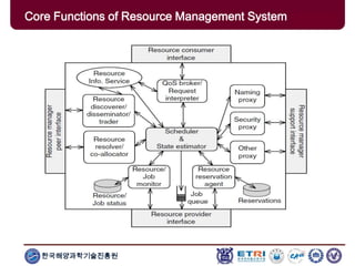 한국해양과학기술진흥원
Overview: Clusters x Grids
Core Functions of Resource Management System
 