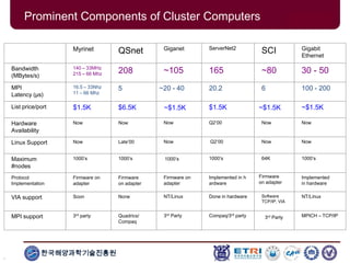 한국해양과학기술진흥원
Myrinet QSnet Giganet ServerNet2
SCI Gigabit
Ethernet
Bandwidth
(MBytes/s)
140 – 33MHz
215 – 66 Mhz 208 ~105 165 ~80 30 - 50
MPI
Latency (µs)
16.5 – 33Nhz
11 – 66 Mhz
5 ~20 - 40 20.2 6 100 - 200
List price/port $1.5K $6.5K $1.5K ~$1.5K
Hardware
Availability
Now Now Now Q2‘00 Now Now
Linux Support Now Late‘00 Now Q2‘00 Now Now
Maximum
#nodes
1000’s 1000’s 1000’s 64K 1000’s
Protocol
Implementation
Firmware on
adapter
Firmware
on adapter
Firmware on
adapter
Implemented in h
ardware
Implemented
in hardware
VIA support Soon None NT/Linux Done in hardware Software
TCP/IP, VIA
NT/Linux
MPI support 3rd party Quadrics/
Compaq
3rd Party Compaq/3rd party MPICH – TCP/IP
1000’s
Firmware
on adapter
~$1.5K
3rd Party
~$1.5K
Prominent Components of Cluster Computers
 