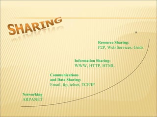 Networking 
ARPANET 
Information Sharing: 
WWW, HTTP, HTML 
Communications 
and Data Sharing: 
Email, ftp, telnet, TCP/IP 
Resource Sharing: 
P2P, Web Services, Grids 
 