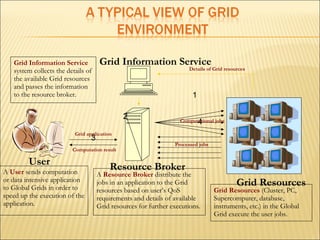 Grid application 
User Resource Broker 
Details of Grid resources 
Grid Resources 
Grid Information Service 
A User sends computation 
or data intensive application 
to Global Grids in order to 
speed up the execution of the 
application. 
1 
A Resource Broker distribute the 
jobs in an application to the Grid 
resources based on user’s QoS 
requirements and details of available 
Grid resources for further executions. 
Grid Resources (Cluster, PC, 
Supercomputer, database, 
instruments, etc.) in the Global 
Grid execute the user jobs. 
Grid Information Service 
system collects the details of 
the available Grid resources 
and passes the information 
to the resource broker. 
Computation result 
Computational jobs 
Processed jobs 
2 
3 
4 
 