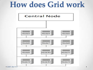 How does Grid work
GNIT--3rd Yr IT 4
 