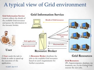 A typical view of Grid environment
User Resource Broker
Grid Resources
Grid Information Service
A User sends the task to
Grids in order to speed up
the execution of the
application.
A Resource Broker distribute the
jobs to the available Grid resources
based on user’s requirements for
further executions.
Grid Resources
(PC, Supercomputer, database, ins
truments, etc.) in the Global Grid
execute the user jobs.
Grid Information Service
system collects the details of
the available Grid resources
and passes the information to
the resource broker.
Computation result
Grid application
Details of Grid resources
Processed jobs
Computational
jobs
GNIT--3rd Yr IT 5
 