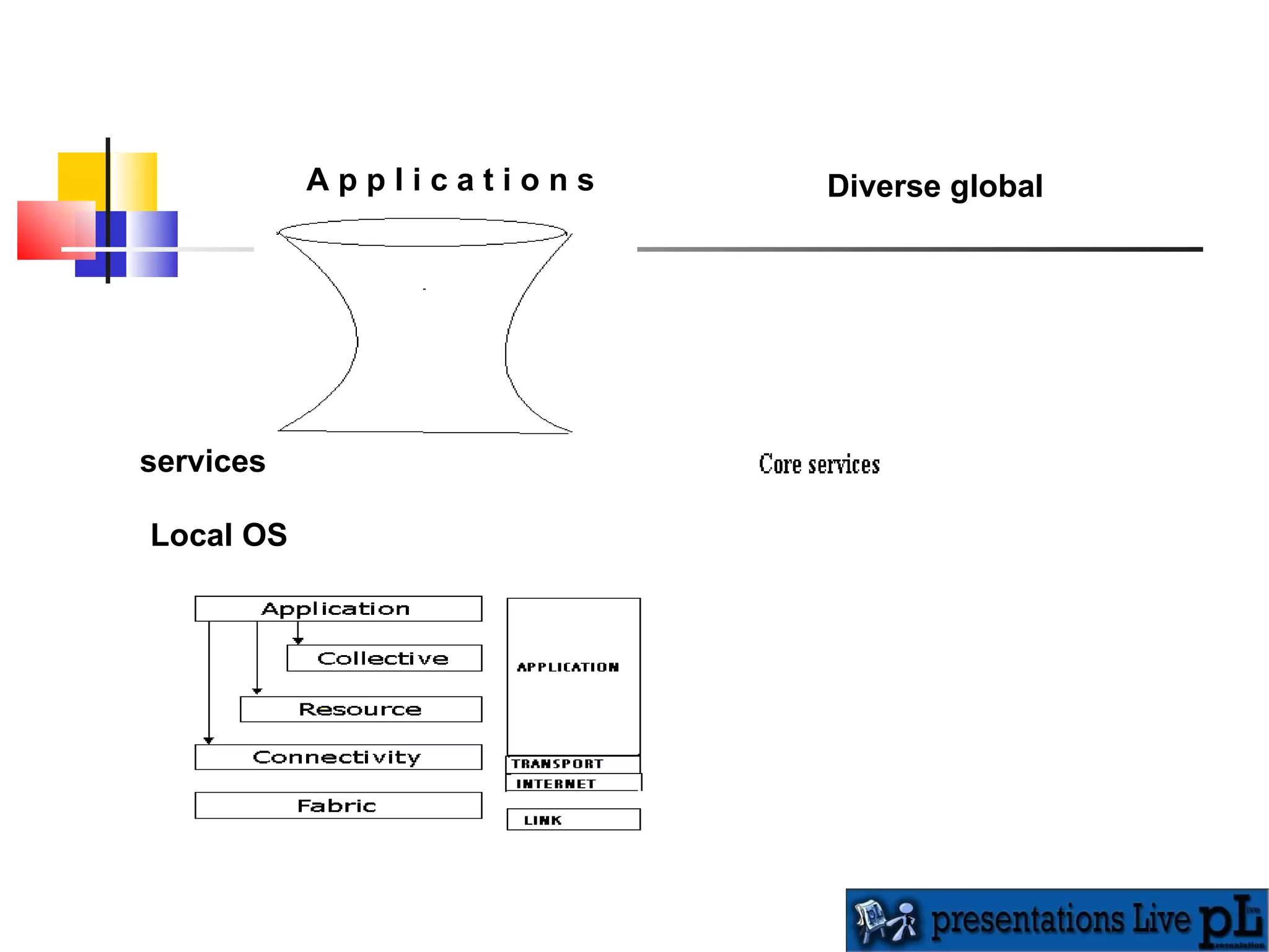 A p p l i c a t i o n s  Diverse global   services Local OS 