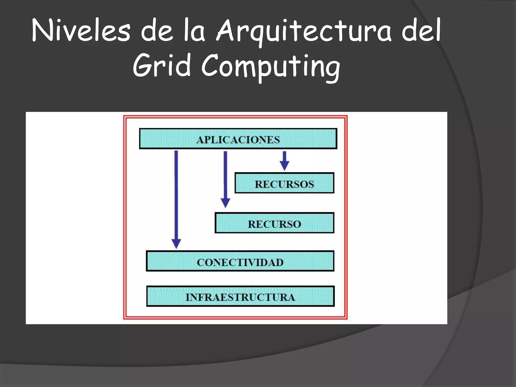 Niveles de la Arquitectura del Grid Computing