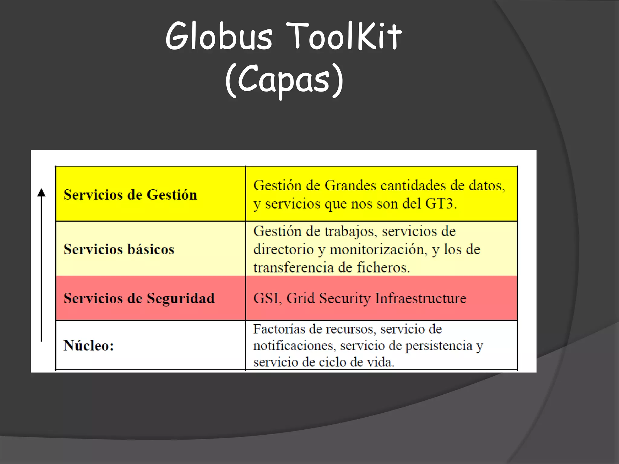 Globus ToolKit(Capas)