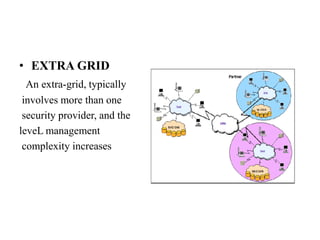 • EXTRA GRID
  An extra-grid, typically
 involves more than one
 security provider, and the
leveL management
 complexity increases
 