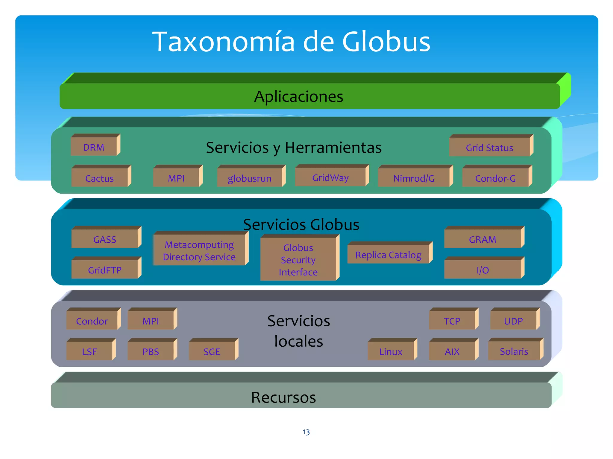 Taxonomía de Globus
                                       Aplicaciones

 DRM                        Servicios y Herramientas                                      Grid Status


 Cactus            MPI           globusrun             GridWay           Nimrod/G           Condor-G



                                      Servicios Globus
   GASS                                                                                   GRAM
                  Metacomputing               Globus
                  Directory Service                              Replica Catalog
                                              Security
  GridFTP                                    Interface                                      I/O




Condor      MPI                          Servicios                                  TCP           UDP

                                          locales                                                 Solaris
 LSF        PBS            SGE                                        Linux         AIX



                                       Recursos
                                                  13
 