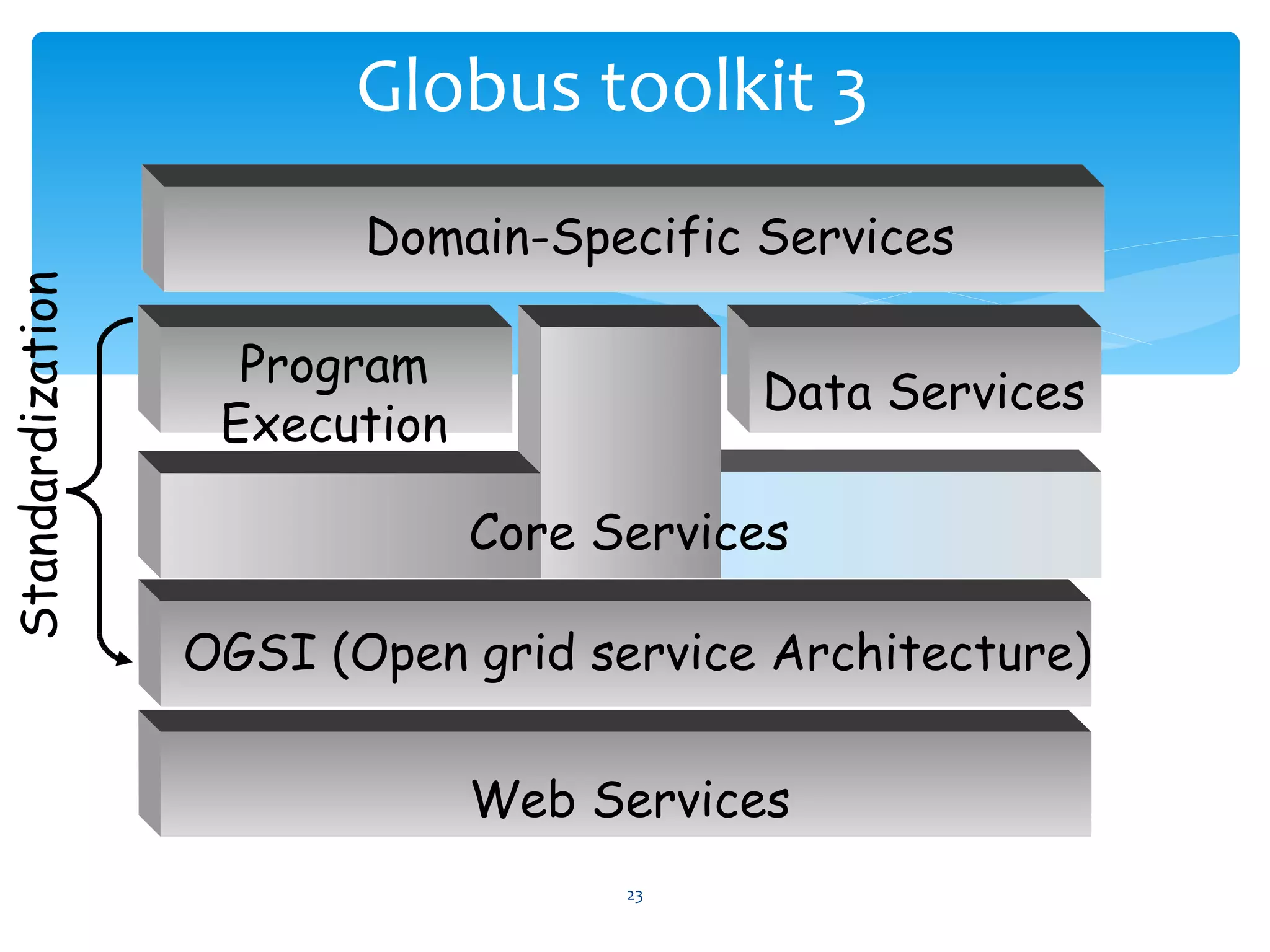 Globus toolkit 3
                         Domain-Specific Services
Standardization




                    Program
                                          Data Services
                   Execution

                               Core Services

                  OGSI (Open grid service Architecture)

                               Web Services
                                     23
 