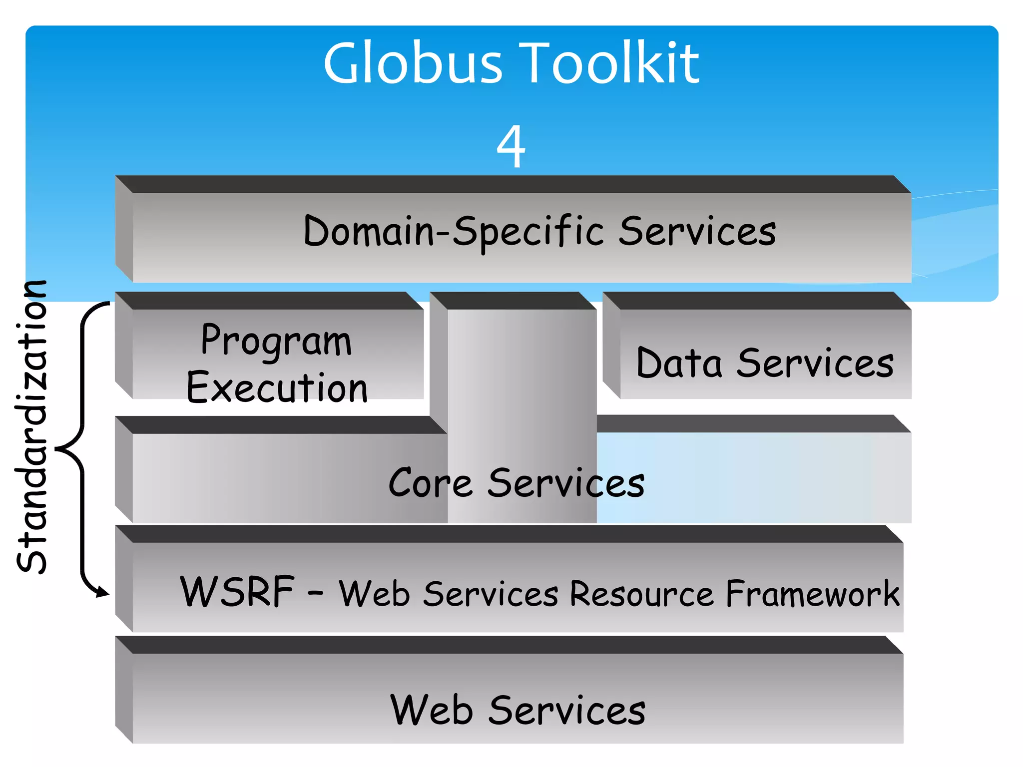 Globus Toolkit
                               4
                        Domain-Specific Services
Standardization




                   Program
                                          Data Services
                  Execution

                              Core Services

                  WSRF – Web Services Resource Framework

                              Web Services
                                   24
 