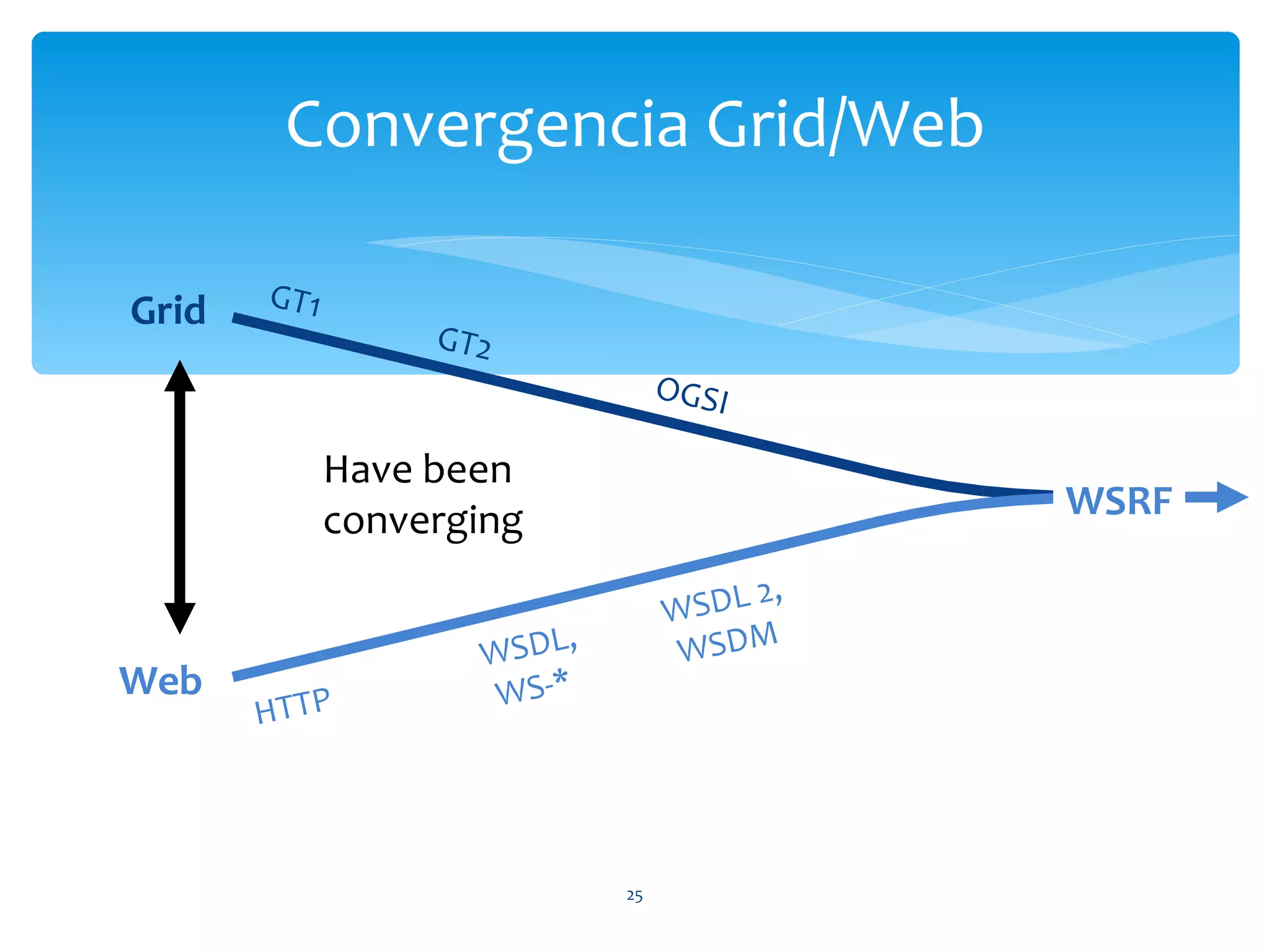Convergencia Grid/Web

       GT1
Grid
                  GT2
                                  OGSI

             Have been
             converging                     WSRF

                                       2,
                                  WSDL
                         ,         WSDM
                    WSDL
Web                  WS-*
       HTTP



                             25
 