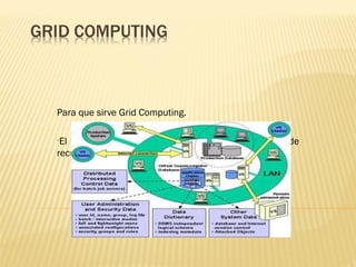 Para que sirve Grid Computing.

•El propósito del Grid es facilitar la integración de
recursos computacionales. 
 