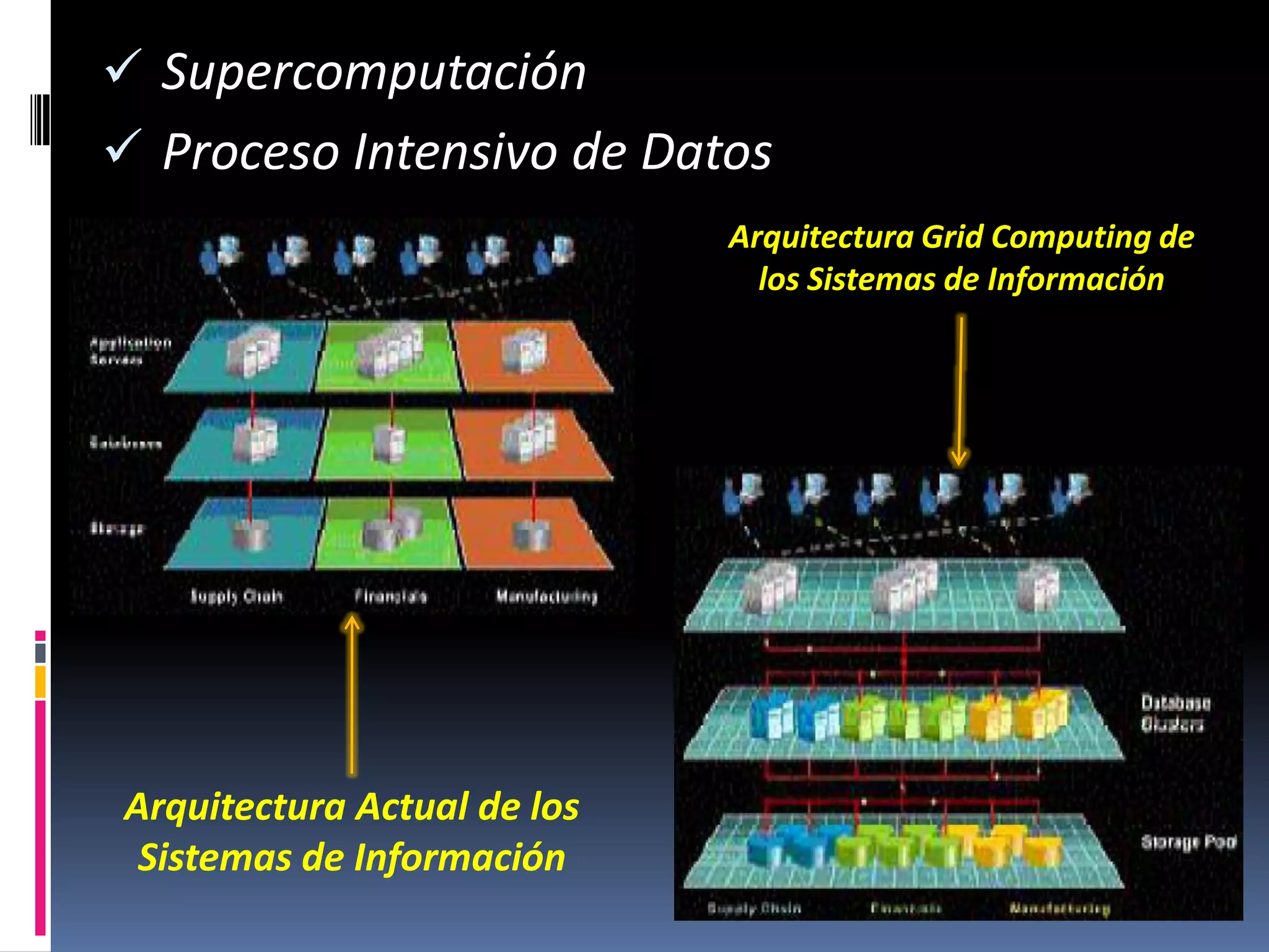  Supercomputación
 Proceso Intensivo de Datos
                             Arquitectura Grid Computing de
                               los Sistemas de Información




Arquitectura Actual de los
 Sistemas de Información
 