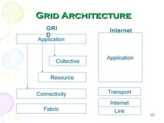 10
Grid ArchitectureGrid Architecture
Application
Collective
Resource
Connectivity
Fabric
Application
Transport
Internet
Link
GRI
D
Internet
 