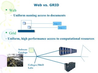  Web
– Uniform naming access to documents
 Grid
- Uniform, high performance access to computational resources
Colleges/R&D
Labs
Software
Catalogs
http://
http://
Web vs. GRID
 
