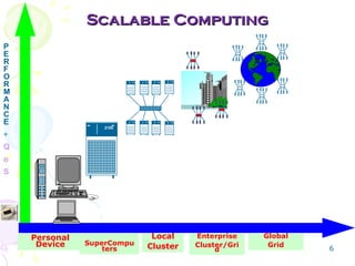 Local
Cluster
2100
2100 2100 2100 2100
2100 2100 2100 2100
Personal
Device SuperCompu
ters
Global
Grid
Enterprise
Cluster/Gri
d
Scalable ComputingScalable Computing
P
E
R
F
O
R
M
A
N
C
E
+
Q
o
S
6
 