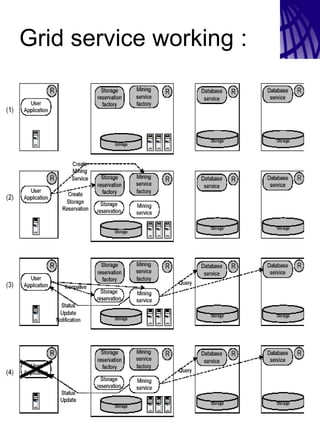 Grid service working :

 